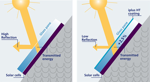 Нанесение антибликового покрытия на стеклянную поверхность увеличивает долю солнечного излучения, эффективно используемого для выработки электроэнергии