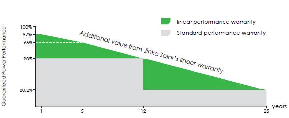Материальные дефекты и качество изготовления: Jinko Solar JKM300M-60 300 Вт имеет 10-летнюю гарантию на изделие , которая является стандартной гарантией в производстве солнечных панелей