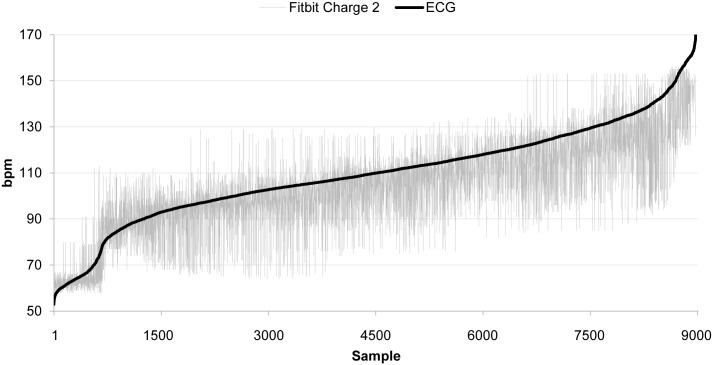 Упорядоченные данные ЧСС (Fitbit Charge 2 против ЭКГ)